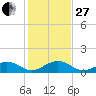 Channel Five East tide chart for Saturday, December 27, 2025