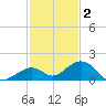 Channel Five East tide chart for Tuesday, December 2, 2025