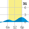 Channel Five East tide chart for Wednesday, December 31, 2025