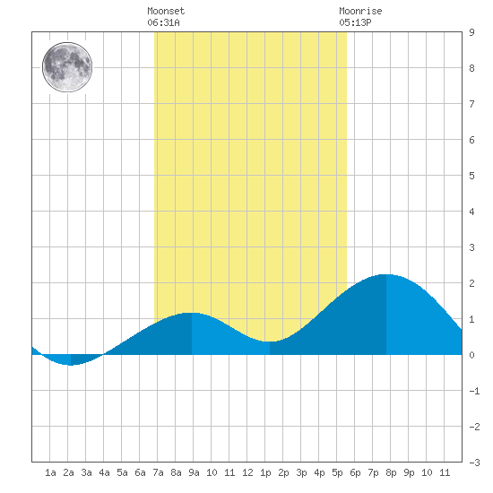 Channel Five East tide chart for Thursday, December 4, 2025