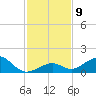 Channel Five East tide chart for Tuesday, December 9, 2025