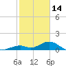 Channel Five East tide chart for Wednesday, January 14, 2026