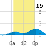 Channel Five East tide chart for Thursday, January 15, 2026