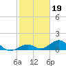 Channel Five East tide chart for Monday, January 19, 2026