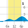 Channel Five East tide chart for Thursday, January 1, 2026