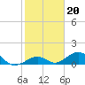 Channel Five East tide chart for Tuesday, January 20, 2026