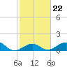 Channel Five East tide chart for Thursday, January 22, 2026