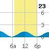 Channel Five East tide chart for Friday, January 23, 2026