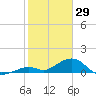 Channel Five East tide chart for Thursday, January 29, 2026