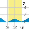 Channel Five East tide chart for Wednesday, January 7, 2026
