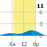 Channel Five East tide chart for Wednesday, February 11, 2026