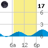 Channel Five East tide chart for Tuesday, February 17, 2026