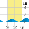 Channel Five East tide chart for Wednesday, February 18, 2026