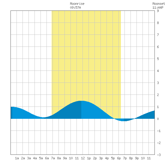 Channel Five East tide chart for Sunday, February 22, 2026
