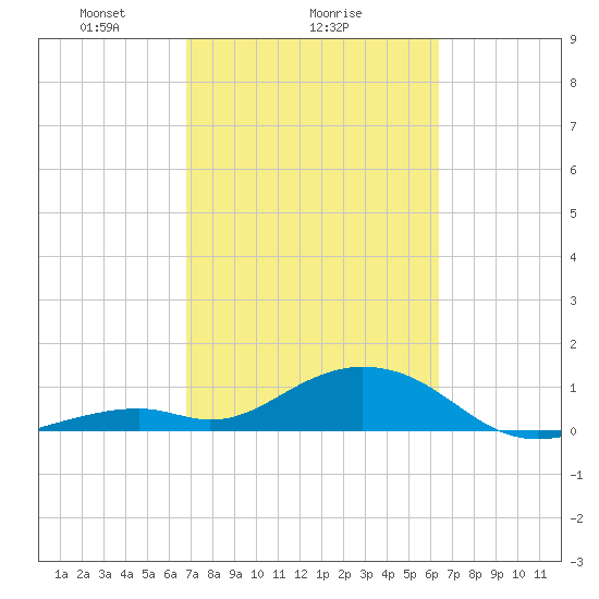 Channel Five East tide chart for Wednesday, February 25, 2026