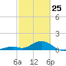 Channel Five East tide chart for Wednesday, February 25, 2026