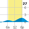 Channel Five East tide chart for Friday, February 27, 2026