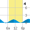Channel Five East tide chart for Wednesday, February 4, 2026