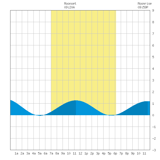 Channel Five East tide chart for Thursday, February 5, 2026