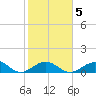 Channel Five East tide chart for Thursday, February 5, 2026