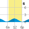 Channel Five East tide chart for Friday, February 6, 2026
