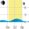 Channel Five East tide chart for Monday, February 9, 2026