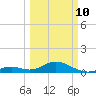 Channel Five East tide chart for Tuesday, March 10, 2026