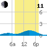Channel Five East tide chart for Wednesday, March 11, 2026