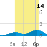Channel Five East tide chart for Saturday, March 14, 2026