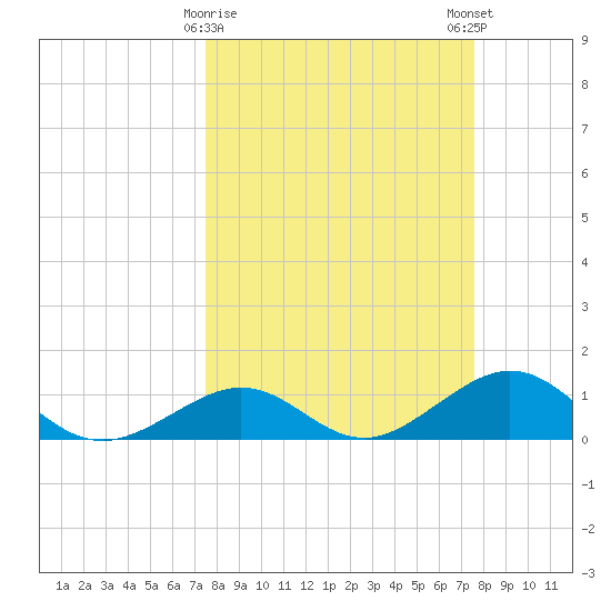 Channel Five East tide chart for Tuesday, March 17, 2026