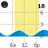 Channel Five East tide chart for Wednesday, March 18, 2026
