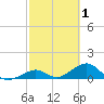 Channel Five East tide chart for Sunday, March 1, 2026