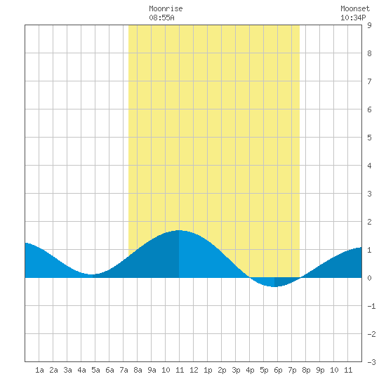 Channel Five East tide chart for Saturday, March 21, 2026