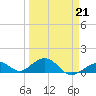 Channel Five East tide chart for Saturday, March 21, 2026