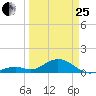 Channel Five East tide chart for Wednesday, March 25, 2026