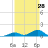 Channel Five East tide chart for Saturday, March 28, 2026
