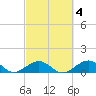 Channel Five East tide chart for Wednesday, March 4, 2026