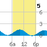 Channel Five East tide chart for Thursday, March 5, 2026