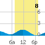 Channel Five East tide chart for Sunday, March 8, 2026