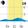 Channel Five East tide chart for Friday, April 10, 2026