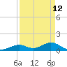 Channel Five East tide chart for Sunday, April 12, 2026