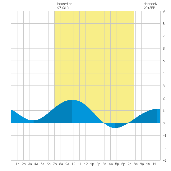 Channel Five East tide chart for Saturday, April 18, 2026