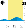 Channel Five East tide chart for Thursday, April 23, 2026