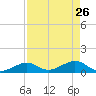 Channel Five East tide chart for Sunday, April 26, 2026