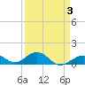 Channel Five East tide chart for Friday, April 3, 2026