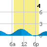 Channel Five East tide chart for Saturday, April 4, 2026