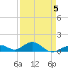 Channel Five East tide chart for Sunday, April 5, 2026