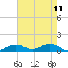 Channel Five East tide chart for Monday, May 11, 2026