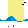 Channel Five East tide chart for Sunday, May 17, 2026