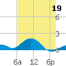 Channel Five East tide chart for Tuesday, May 19, 2026